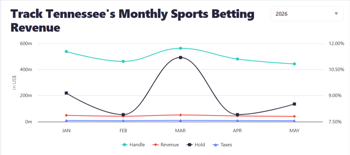tennesse montly sports betting revenue