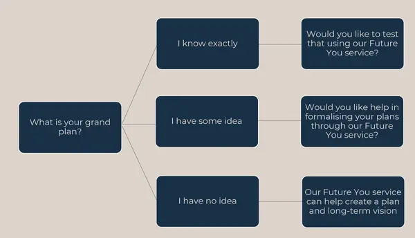 Flowchart guiding financial planning decisions with Future You service.