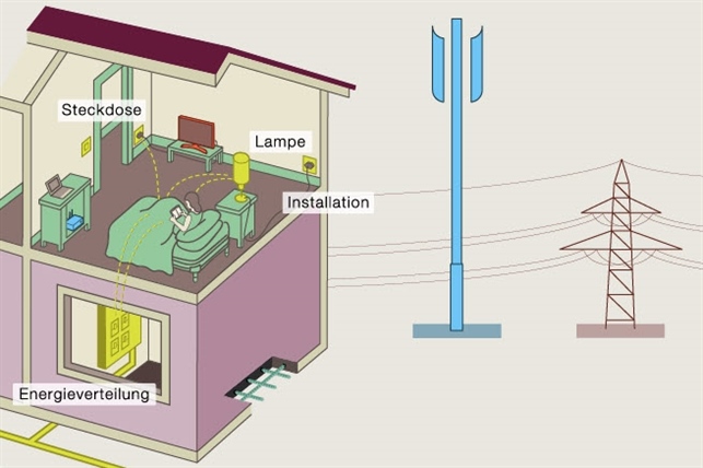 Das Bild zeigt verschiedene Komponenten in einem Haus, die mit Elektromagnetischen Feldern zu tun hat